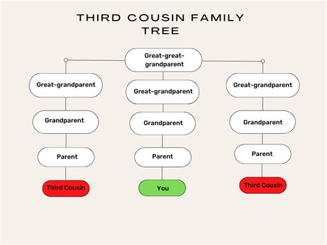 dating your third cousin